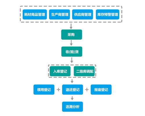 高值耗材管理系統的運作 信息系統運行維護服務的關鍵角色
